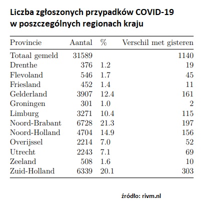 koronawirus raport Holandia