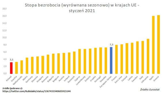 Stopa bezrobocia w Unii europejskiej