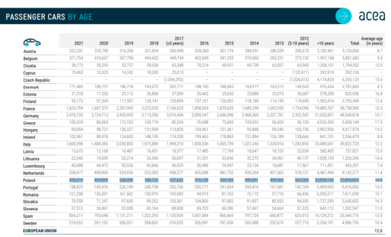 Średnia wieku pojazdu w UE